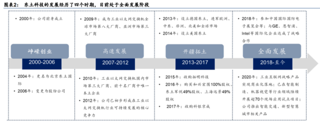 2022年東土科技研究報告 深耕工業互聯網底層軟硬件，構建核心產品能力與銷售布局